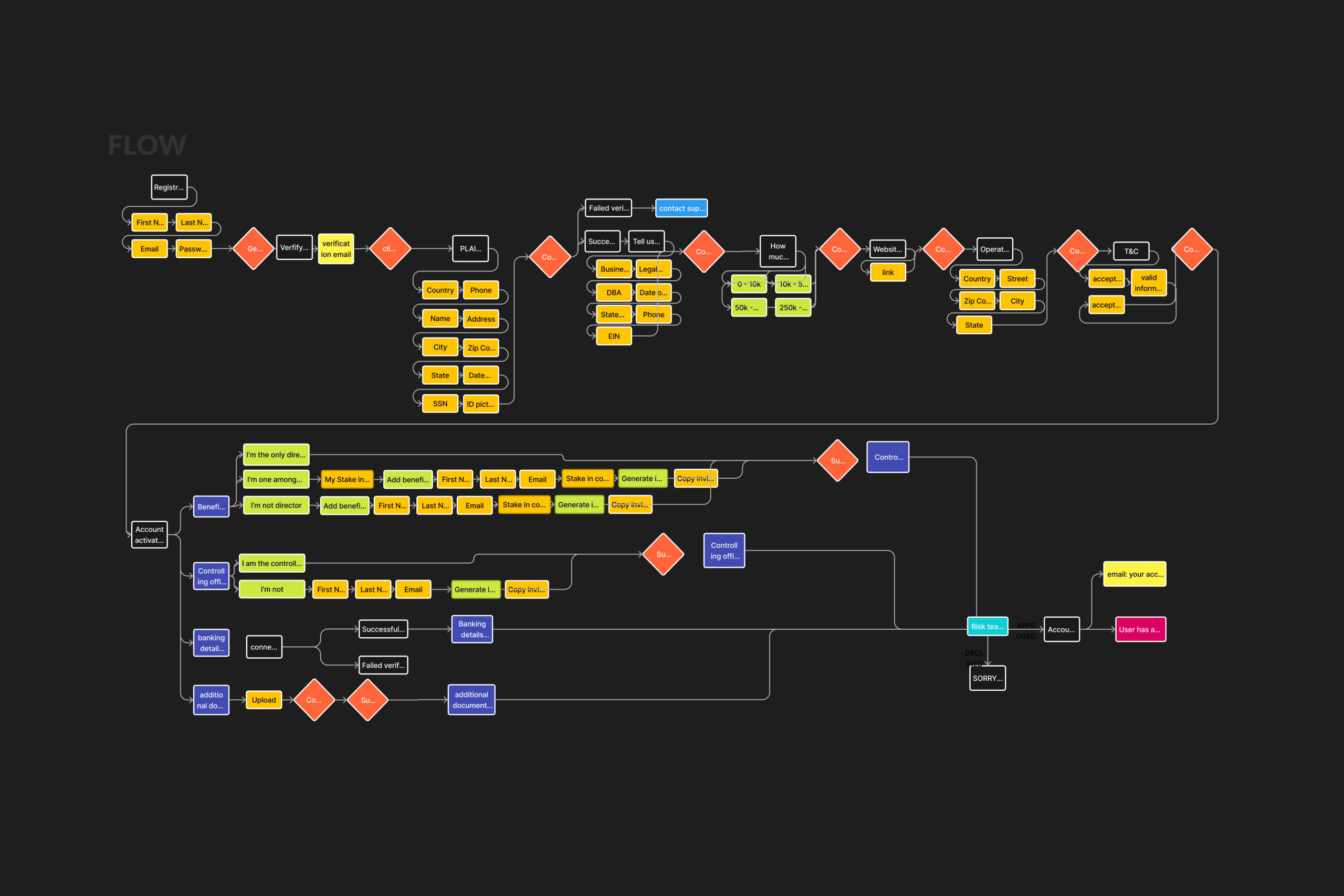onboarding