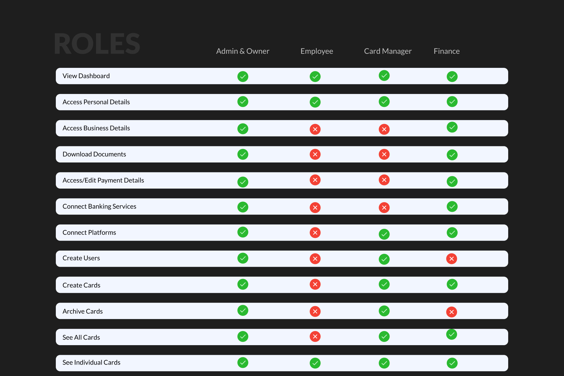 fintech Role and permissions